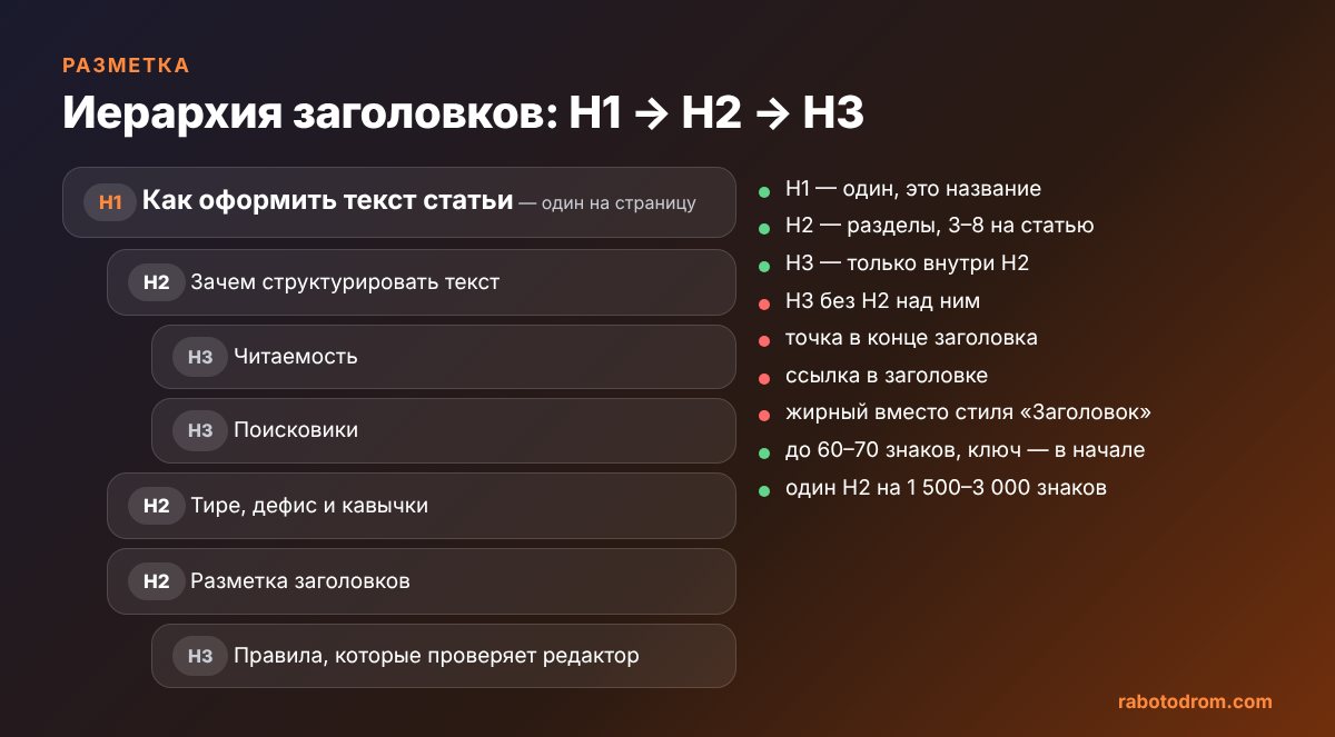 Иерархия заголовков H1 → H2 → H3 на примере статьи