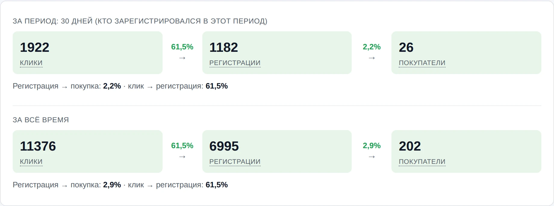 Воронка: клики, регистрации, триалы, покупатели